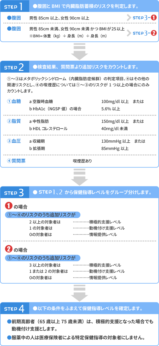 特定健康診査・特定保健指導「階層化のステップ」