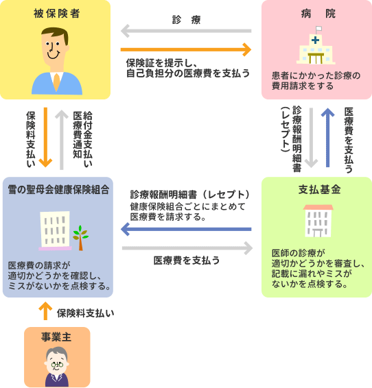 医療費支払いのしくみ