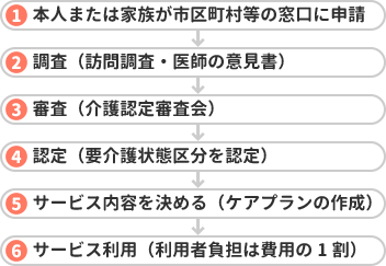 サービス利用の手続き