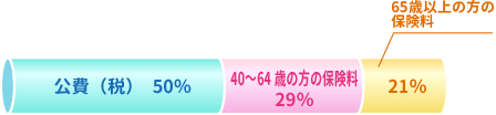 介護保険の財源