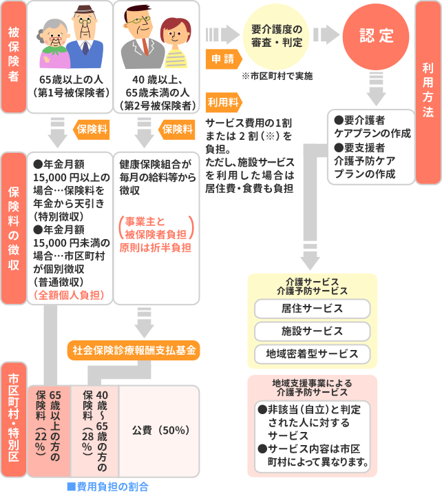 介護のしくみ