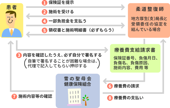 柔道整復師の施術を健康保険を使って受けるときの流れ図