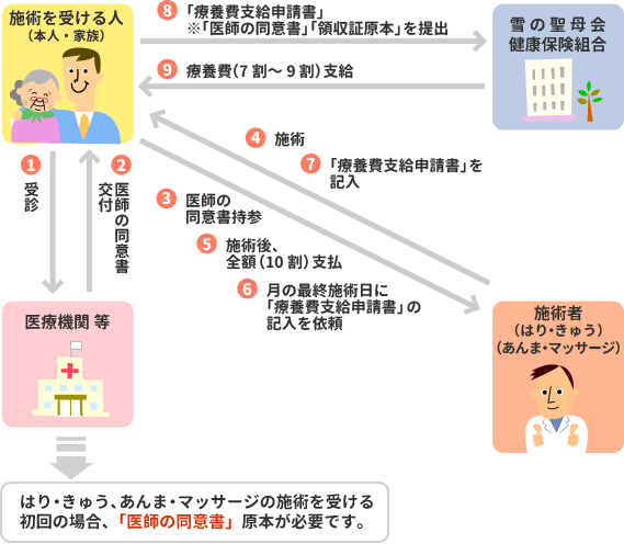 請求方法流れ図