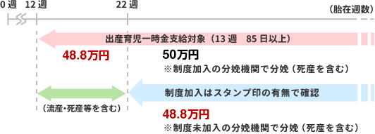 出産育児一時金の支給額