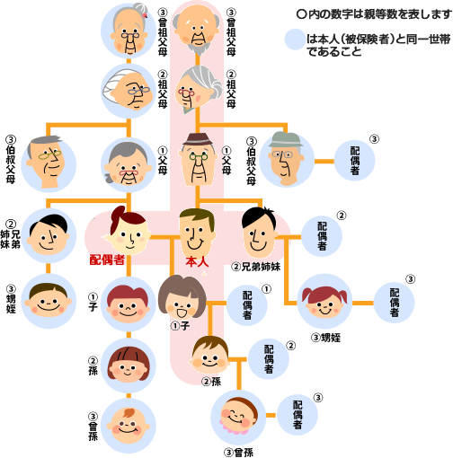 被扶養者になれる範囲図